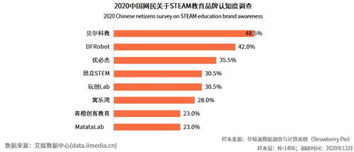 STEAM教育大勢所趨，DFRobot蘑菇云賦能科技創(chuàng)新教育解決方案的物聯(lián)網(wǎng)技術研發(fā)